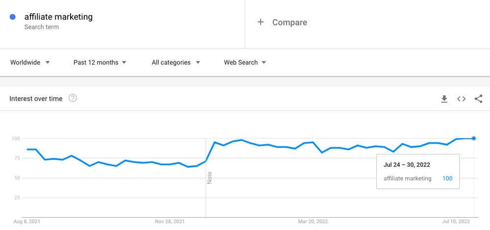 Google Trends report on affiliate marketing