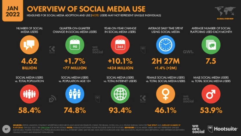 Overview of social media use