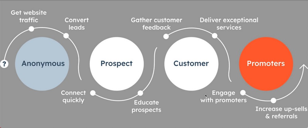 HubSpot customer Journey