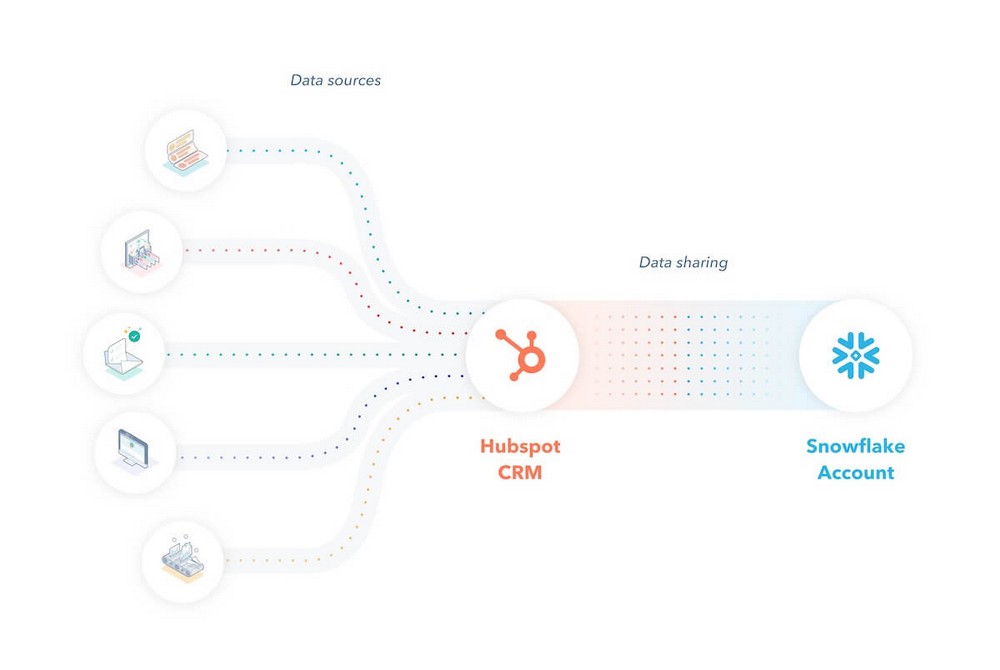 Snowflake data share with HubSpot