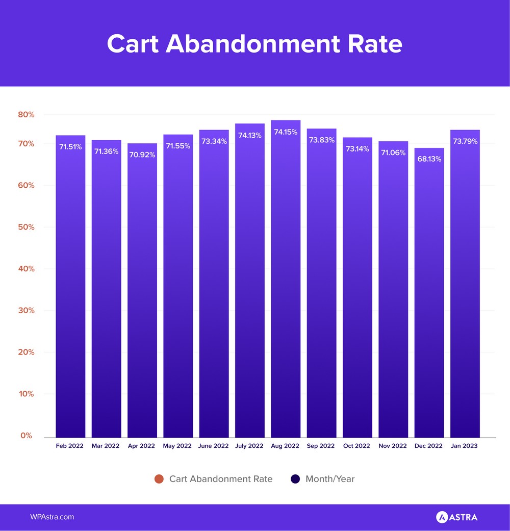 cart abandonment rate